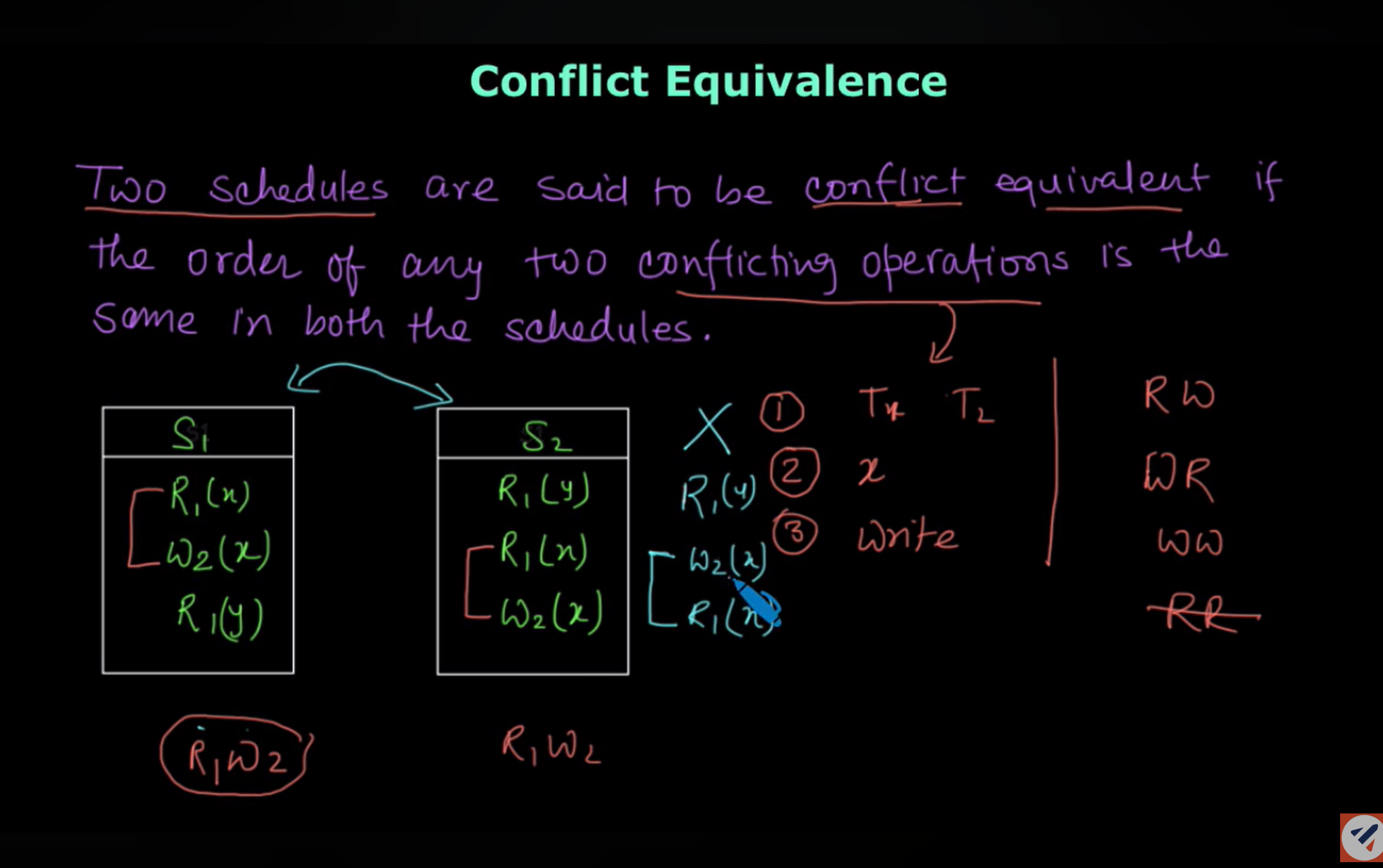 Conflict Equivalent Schedules